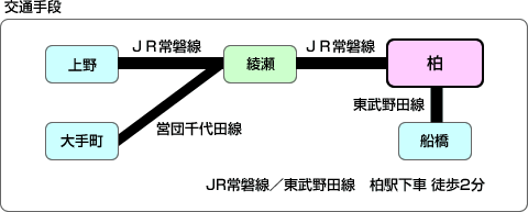 上野→JR常磐線→柏／大手町→営団千代田線→綾瀬→JR常磐線→柏／船橋→東武野田線→柏